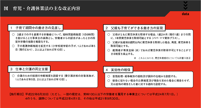 図　育児・介護休業法の主な改正内容