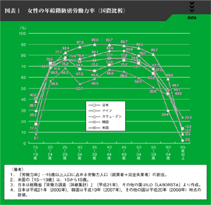 図表１　女性の年齢階級別労働力率(国際比較)