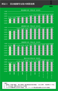 図表３　賃金総額男女比の国際比較