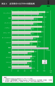 図表４　高等教育の在学率の国際比較