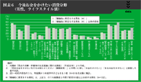 図表６　今後お金をかけたい消費分野(男性、ライフスタイル別)