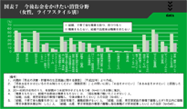 図表７　今後お金をかけたい消費分野(女性、ライフスタイル別)