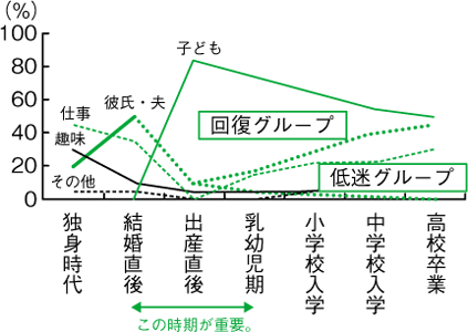 図表２　女性の愛情曲線