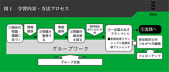 図１　学習内容・方法プロセス