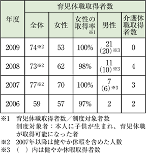 ＜育児休職取得者の推移＞