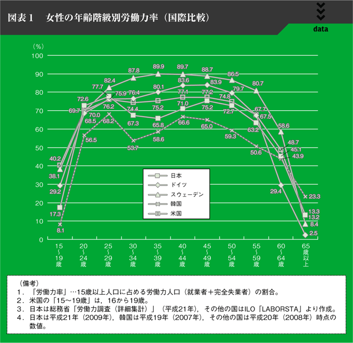 図表１　女性の年齢階級別労働力率(国際比較)