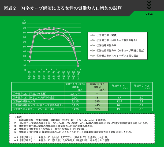 図表２　Ｍ字カーブ解消による女性の労働力人口増加の試算