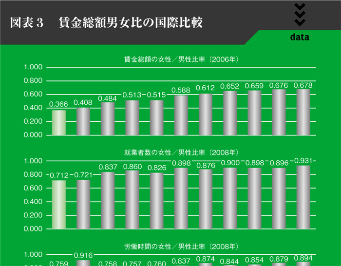 図表３　賃金総額男女比の国際比較