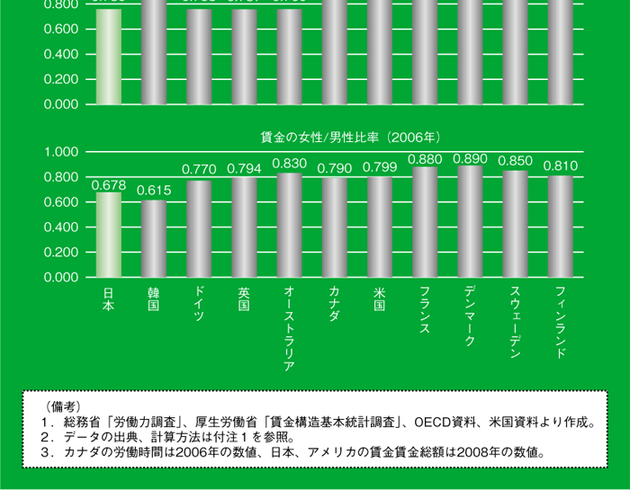 図表３　賃金総額男女比の国際比較