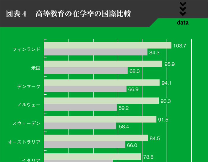 図表４　高等教育の在学率の国際比較