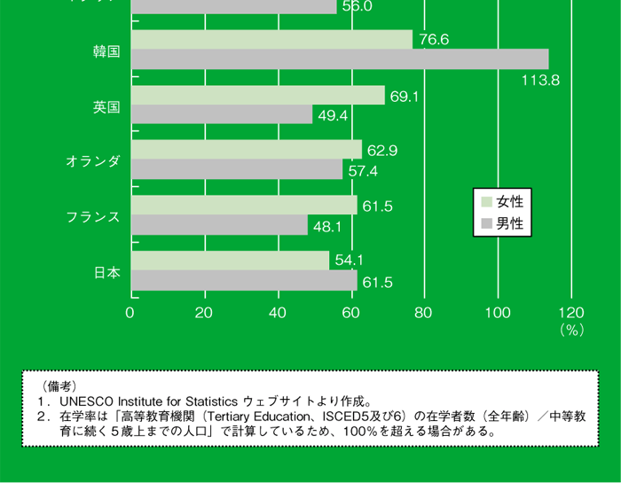 図表４　高等教育の在学率の国際比較