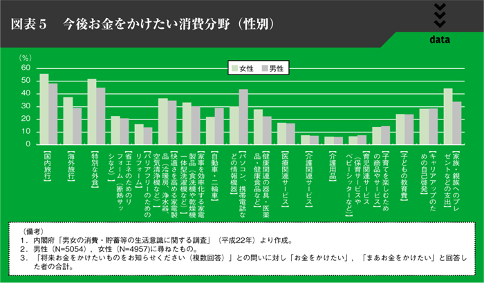 図表５　今後お金をかけたい消費分野(性別)