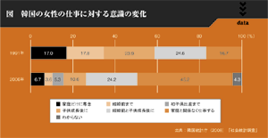 図　韓国の女性の仕事に対する意識の変化