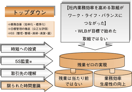 業務効率を高める取組のなかでWLB実現