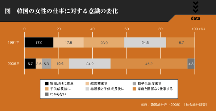 図　韓国の女性の仕事に対する意識の変化