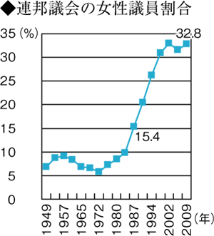 ◆連邦議会の女性議員割合