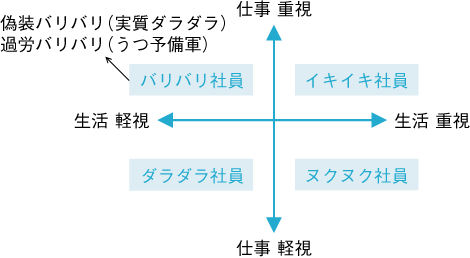 図表1　社員の4タイプ