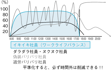 図表2　社員のタイプ別にみた、1日の生産性カーブ