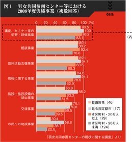 図１　男女共同参画センター等における2008年度実施事業（複数回答）