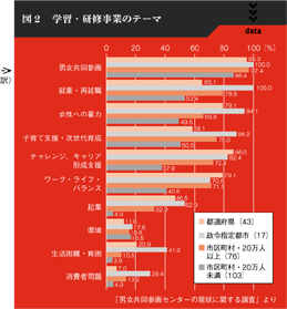 図２　学習・研修事業のテーマ