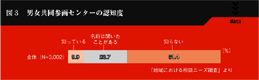 図３　男女共同参画センターの認知度