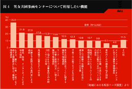 図４　男女共同参画センターについて利用したい機能