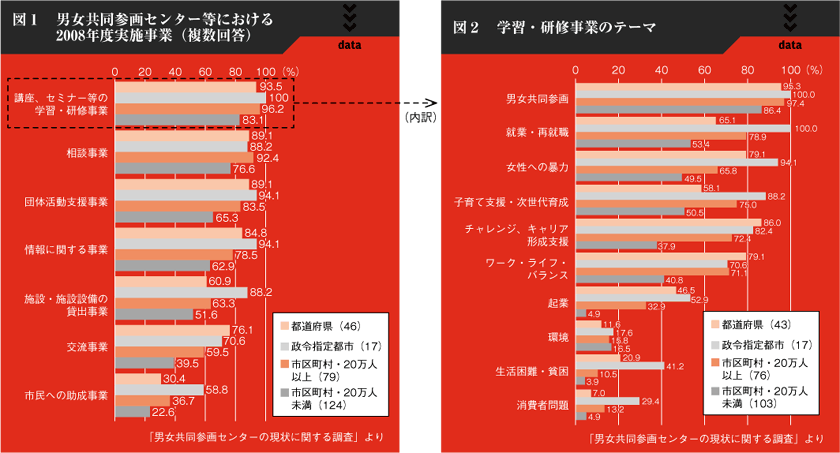 図1 男女共同参画センター等における2008年度実施事業(複数回答)、図2 学習・研修事業のテーマ