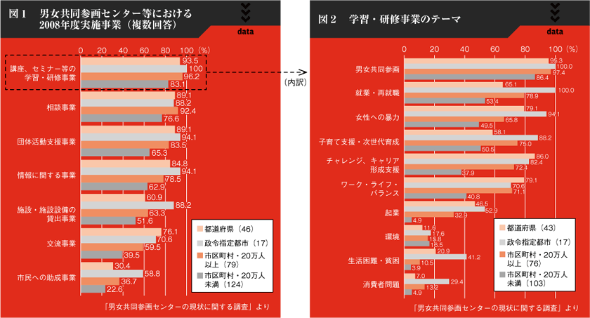 図１　男女共同参画センター等における2008年度実施事業（複数回答）、図２　学習・研修事業のテーマ