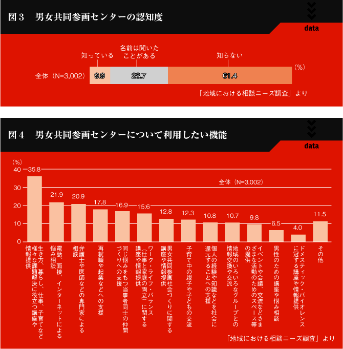 図３　男女共同参画センターの認知度及び図４　男女共同参画センターについて利用したい機能