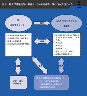 図２　婦人保護施設等の退所者（DV被害者等）等の自立支援チーム