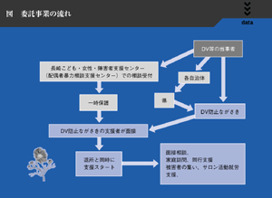 図　委託事業の流れ