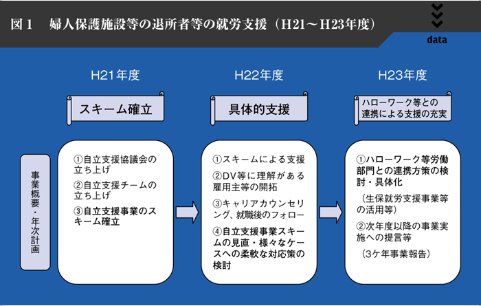 図１　婦人保護施設等の退所者等の就労支援（Ｈ21～Ｈ23年度）