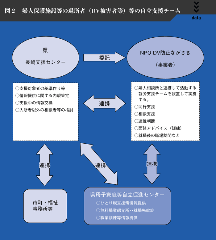 図２　婦人保護施設等の退所者（DV被害者等）等の自立支援チーム