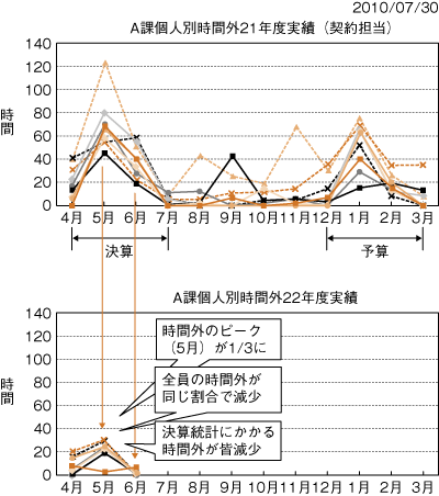 図表1　鳥取県モデル部署の時間外勤務の変化