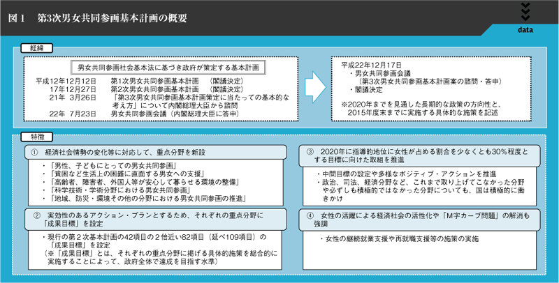 図１　第3次男女共同参画基本計画の概要