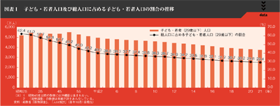 図表1　子ども・若者人口及び総人口に占める子ども・若者人口の割合の推移