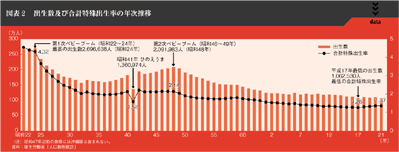 図表2　出生数及び合計特殊出生率の年次推移