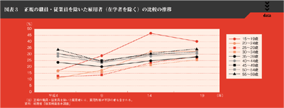 図表3　正規の職員・従業員を除いた雇用者（在学者を除く）の比較の推移