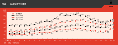 図表4　若者失業率の推移