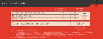 図表5　ひきこもり群の定義