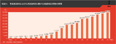 図表6　児童相談所における児童虐待に関する相談対応件数の推移