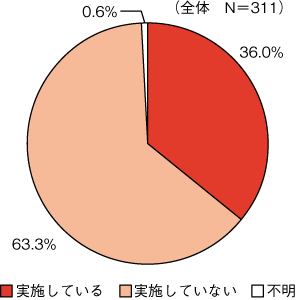 図表1　自己評価実施の有無