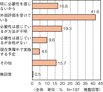 図表2　自己評価を実施していない理由