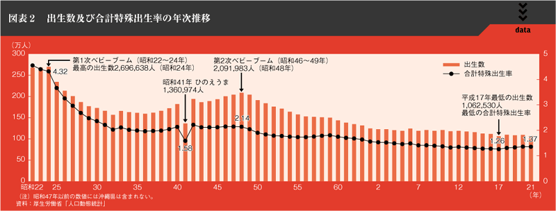 図表2　出生数及び合計特殊出生率の年次推移
    図表2　出生数及び合計特殊出生率の年次推移