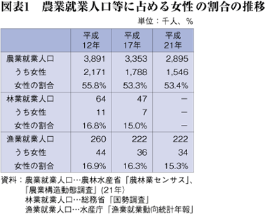 図表1 　農業就業人口等に占める女性の割合の推移