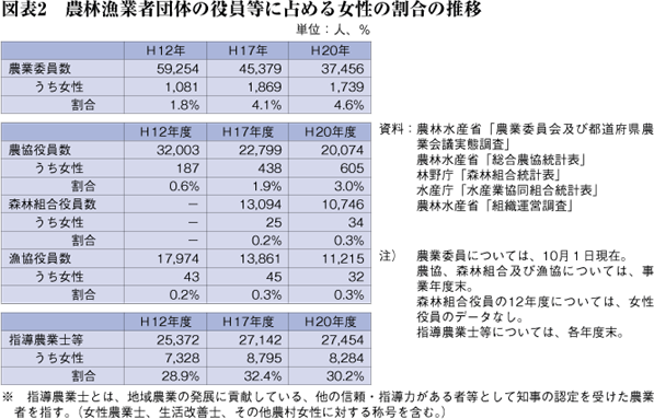 図表2　農林漁業者団体の役員等に占める女性の割合の推移