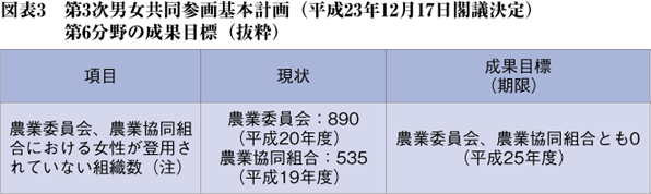 図表3　第3次男女共同参画基本計画（平成23年12月17日閣議決定）第6分野の成果目標（抜粋）