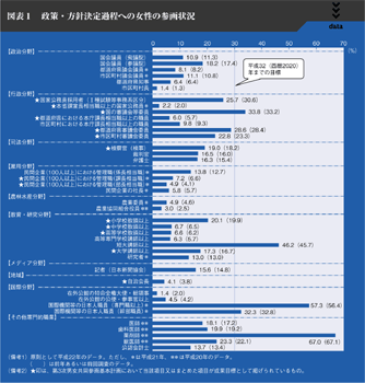 図表1　政策・方針決定過程への女性の参画状況