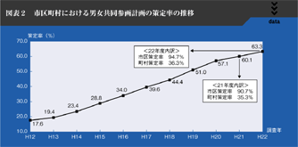 図表2　市区町村における男女共同参画計画の策定率の推移