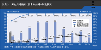 図表3　男女共同参画に関する条例の制定状況